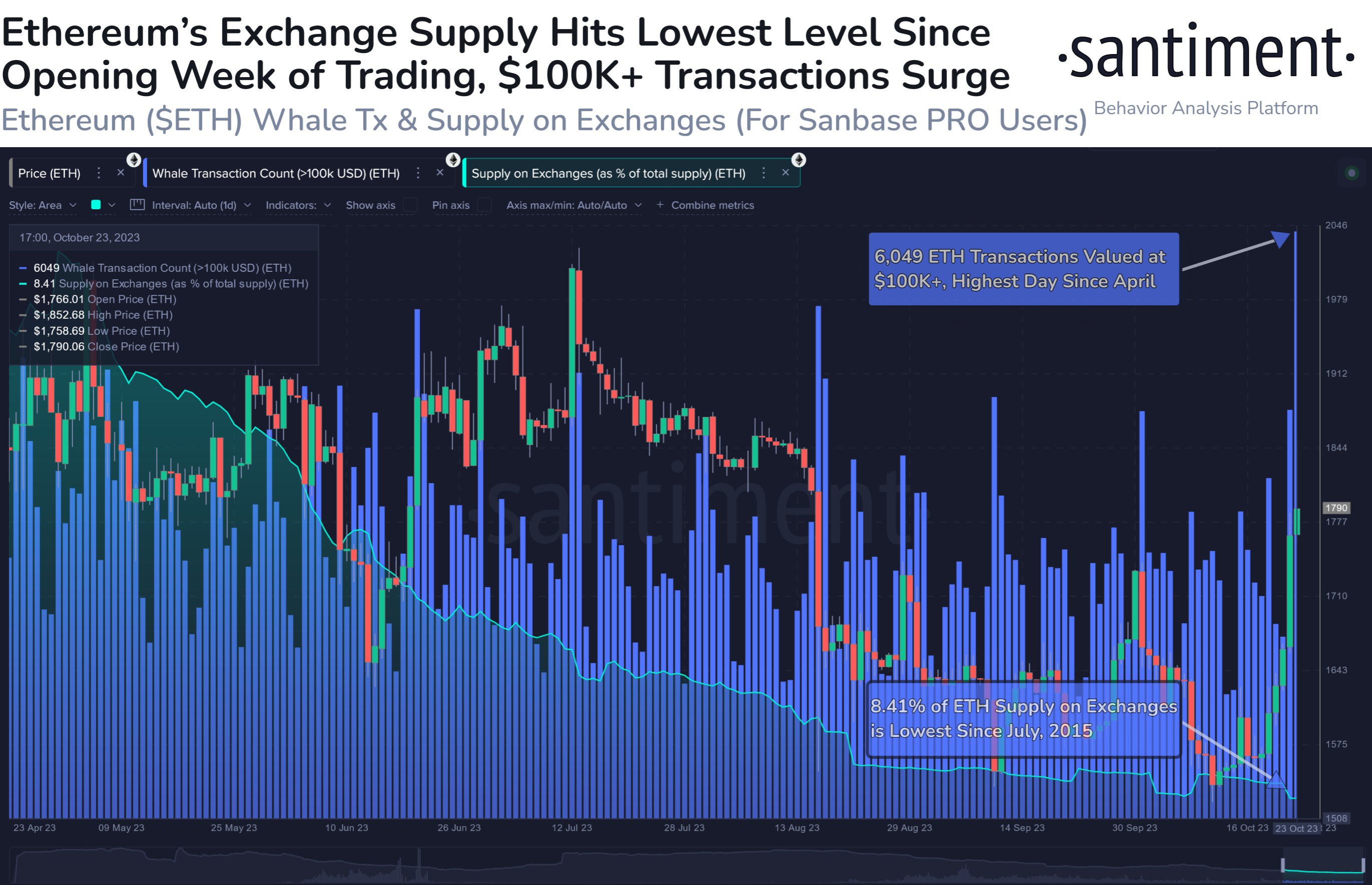 Ethereum Whale Transaction Count