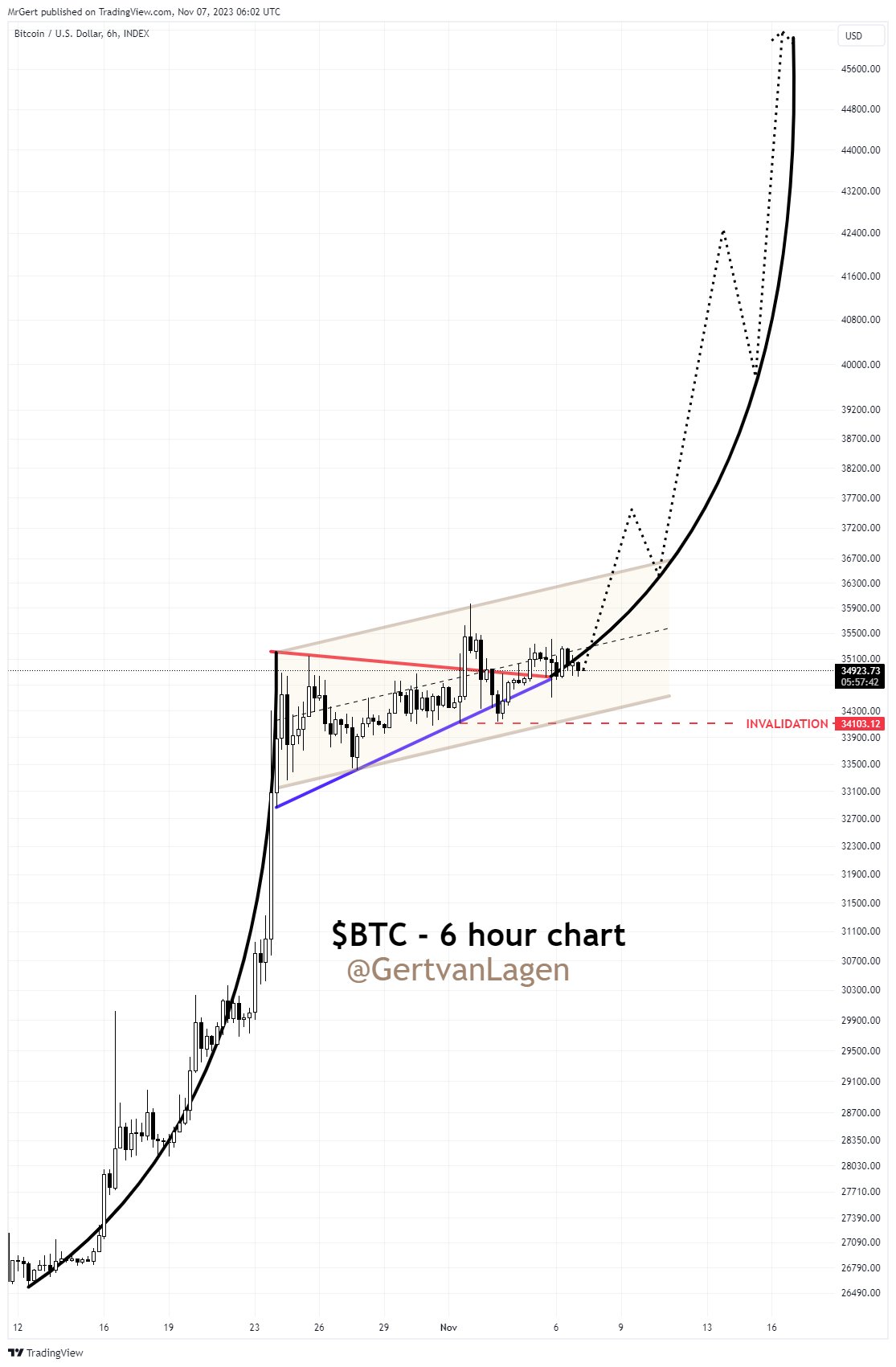 Bitcoin bullish pennant