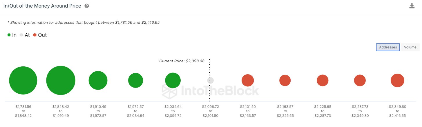 Ethereum Support & Resistance