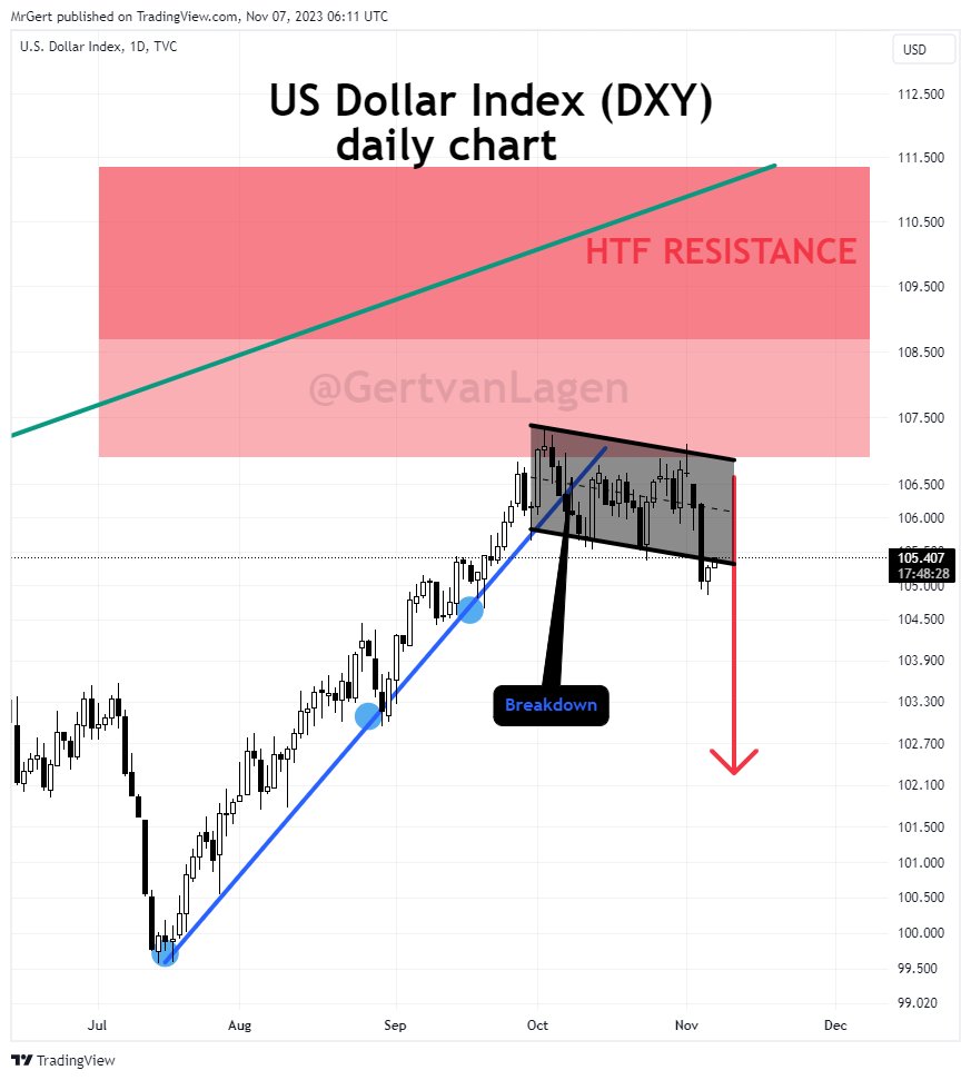 DXY 1-day chart