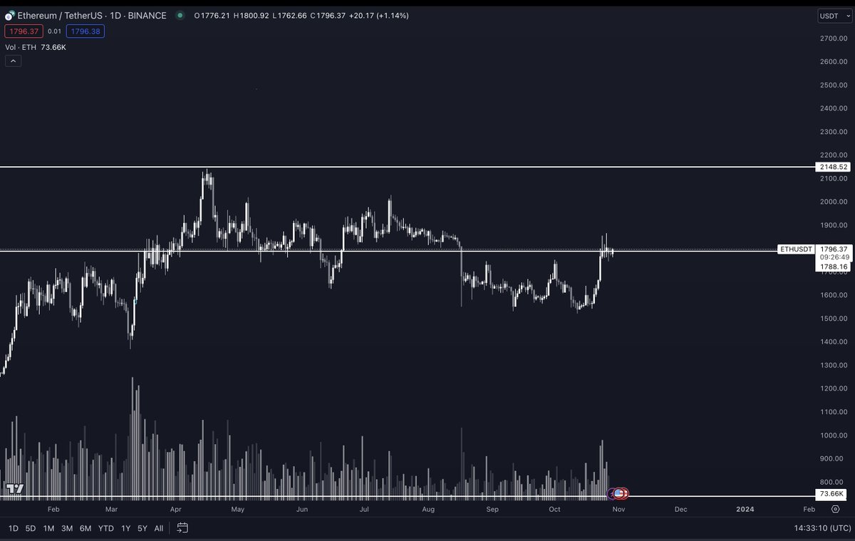 Targeted price zone for Ethereum to close above $2,000.