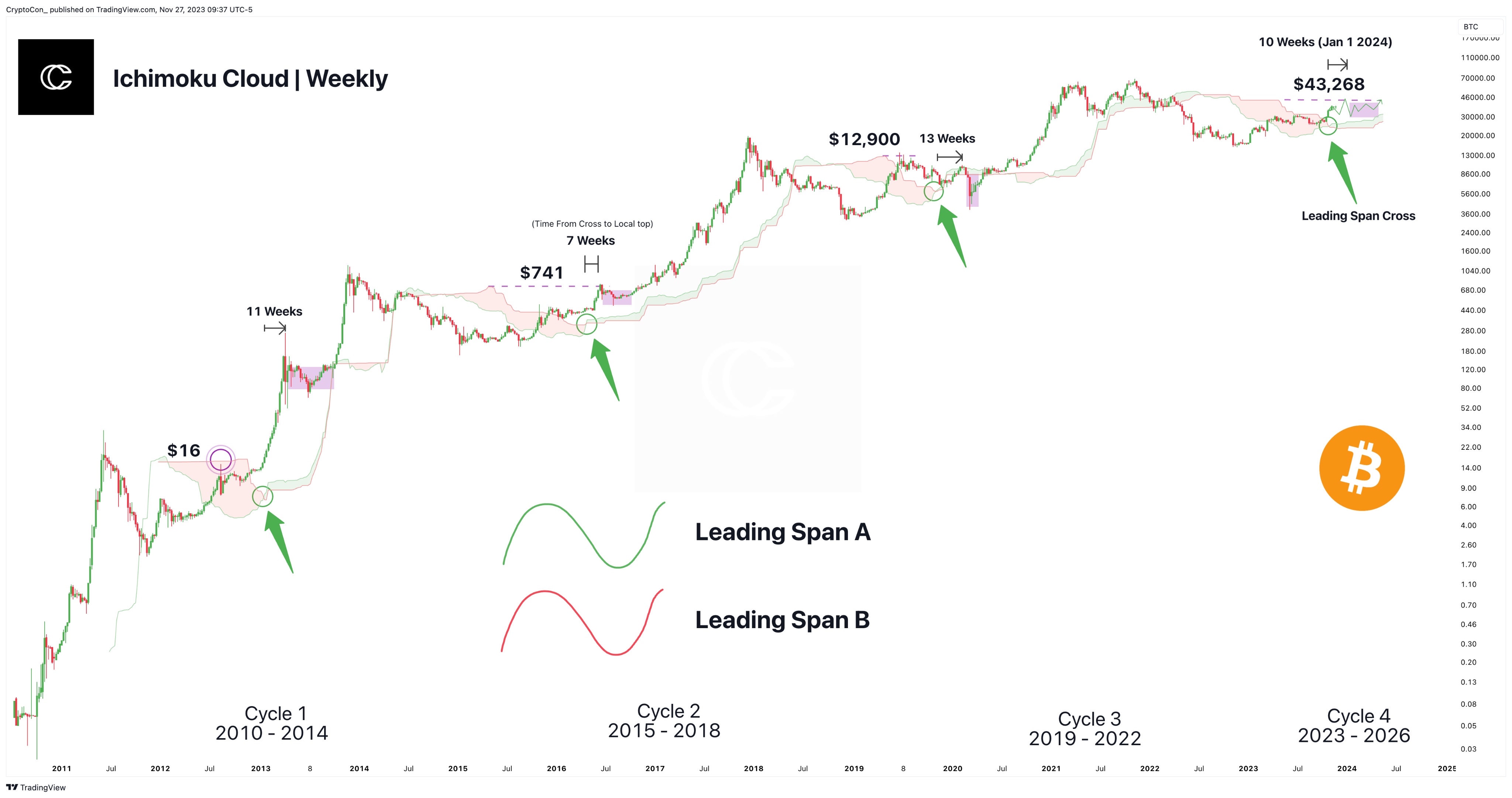 Ichimoku Cloud, Bitcoin weekly chart