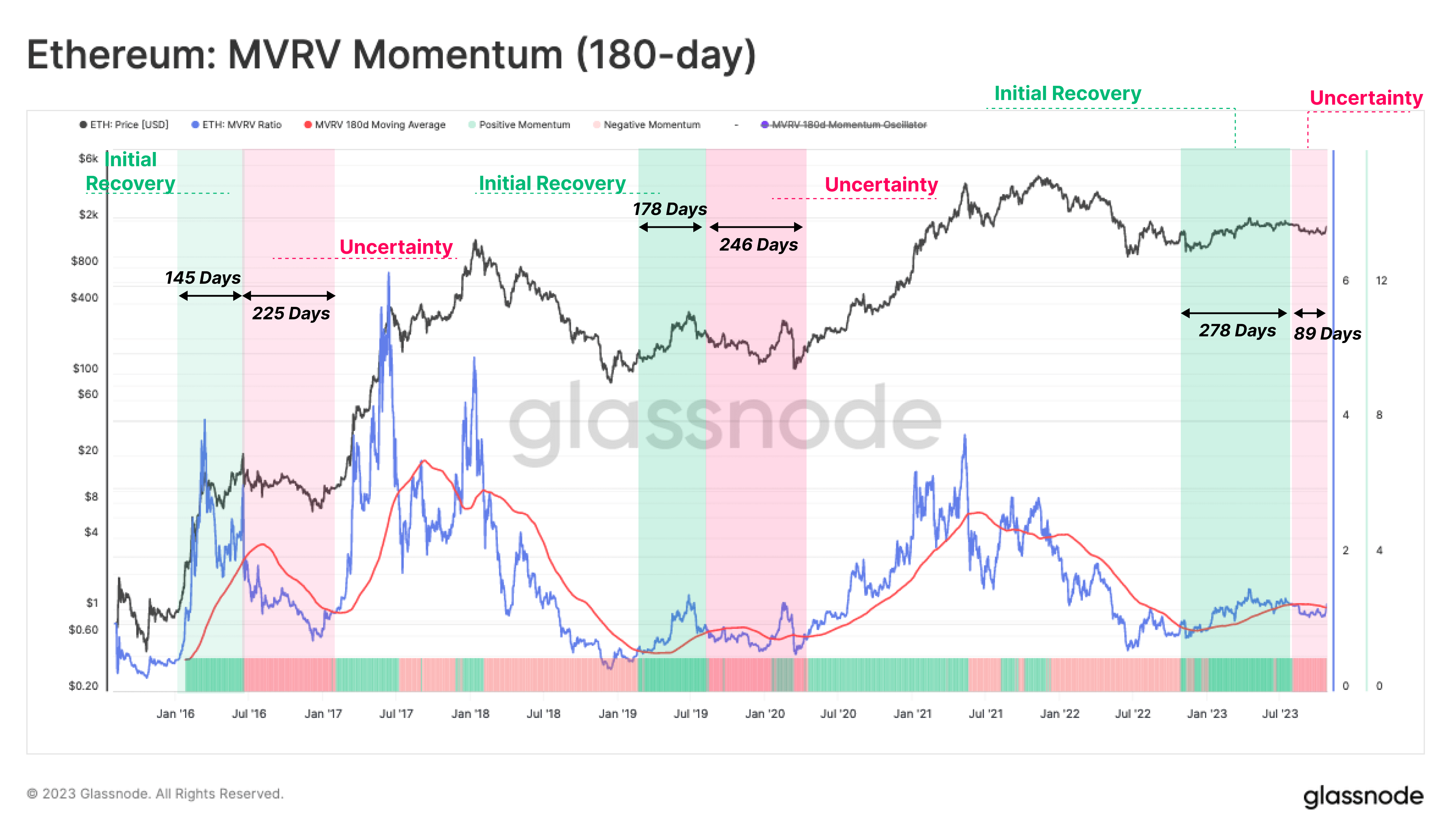 Ethereum MVRV Ratio