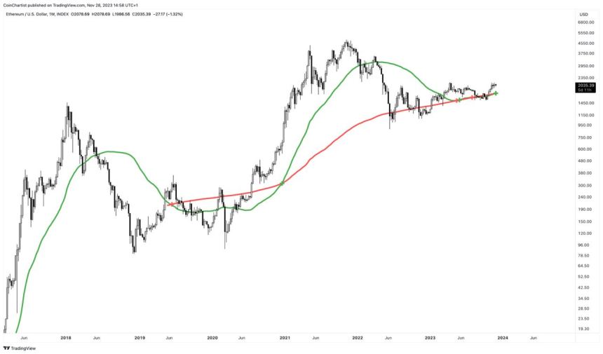 ethereum golden cross