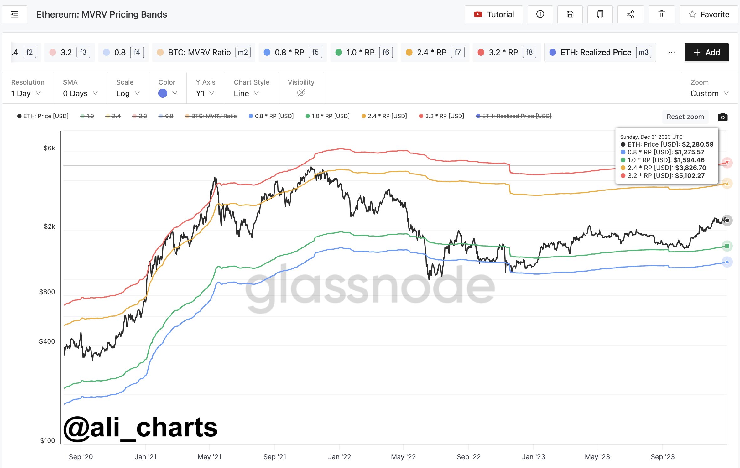 Ethereum MVRV Ratio