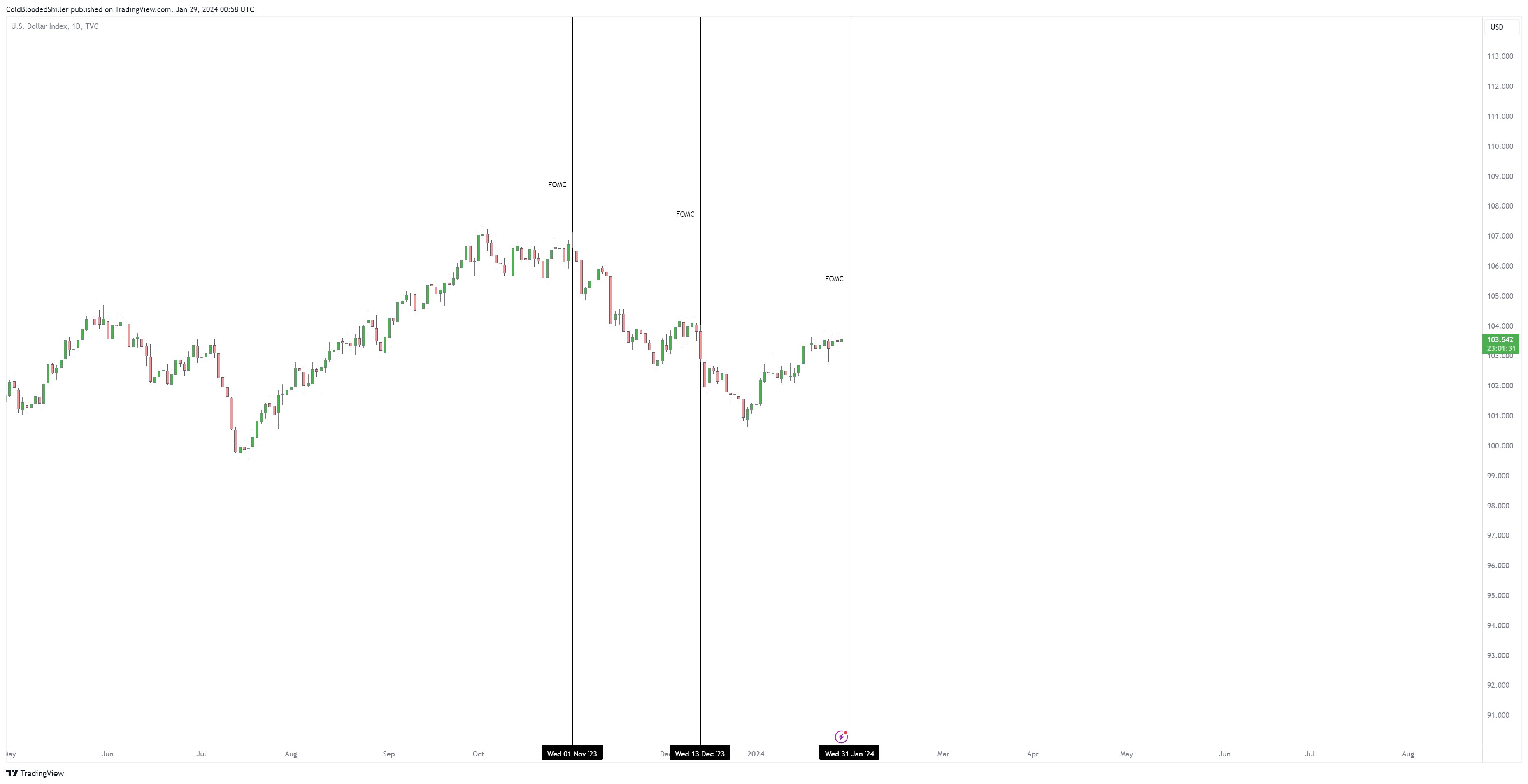 DXY