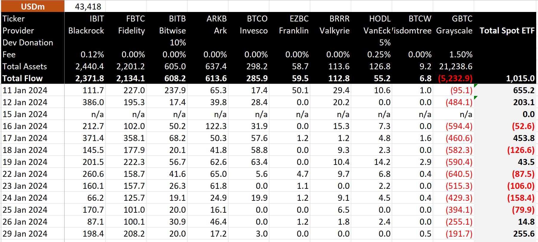 Bitcoin ETF Flow - Day 12