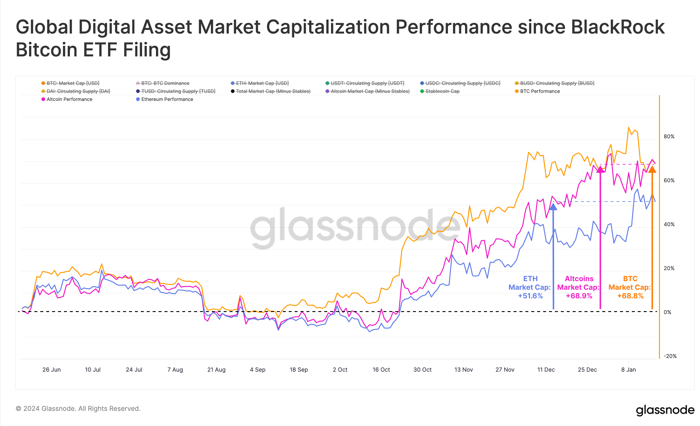 Ethereum Vs Bitcoin Vs Altcoins