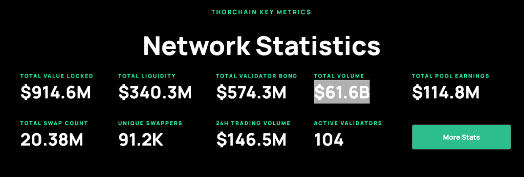 Network statistics: Source: Thorchain