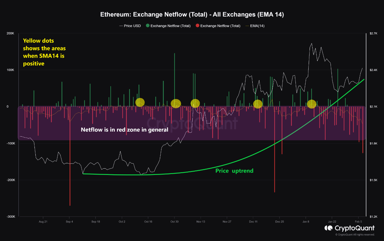 Ethereum Exchange Netflow