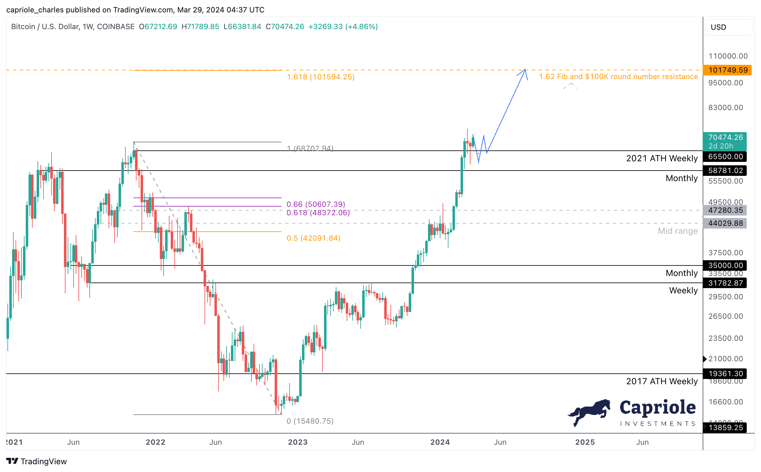 Bitcoin price analysis